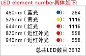 LED element number